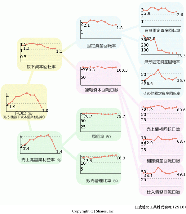 仙波糖化工業株式会社の経営効率分析(ROICツリー)