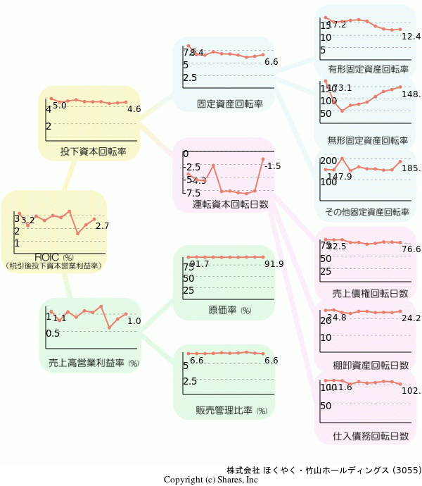 株式会社 ほくやく・竹山ホールディングスの経営効率分析(ROICツリー)