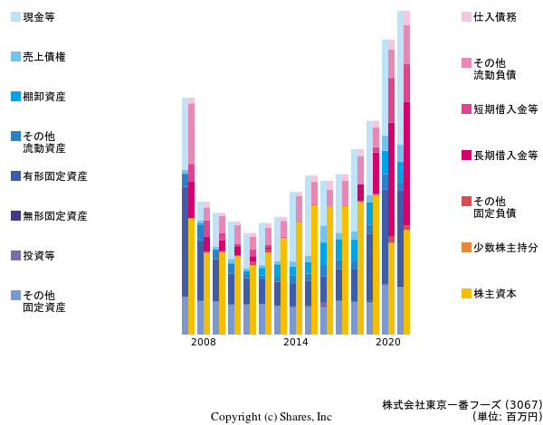 株式会社東京一番フーズの貸借対照表