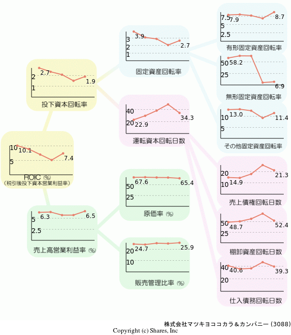 株式会社マツキヨココカラ＆カンパニーの経営効率分析(ROICツリー)