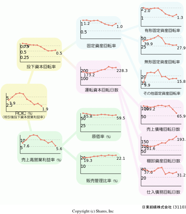 日東紡績株式会社の経営効率分析(ROICツリー)