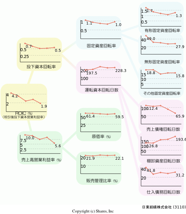 日東紡績株式会社の経営効率分析(ROICツリー)