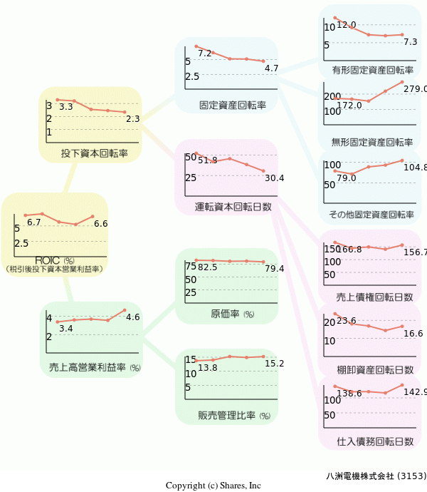 八洲電機株式会社の経営効率分析(ROICツリー)