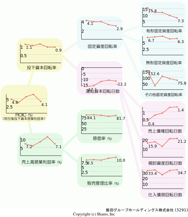 飯田グループホールディングス株式会社の経営効率分析(ROICツリー)