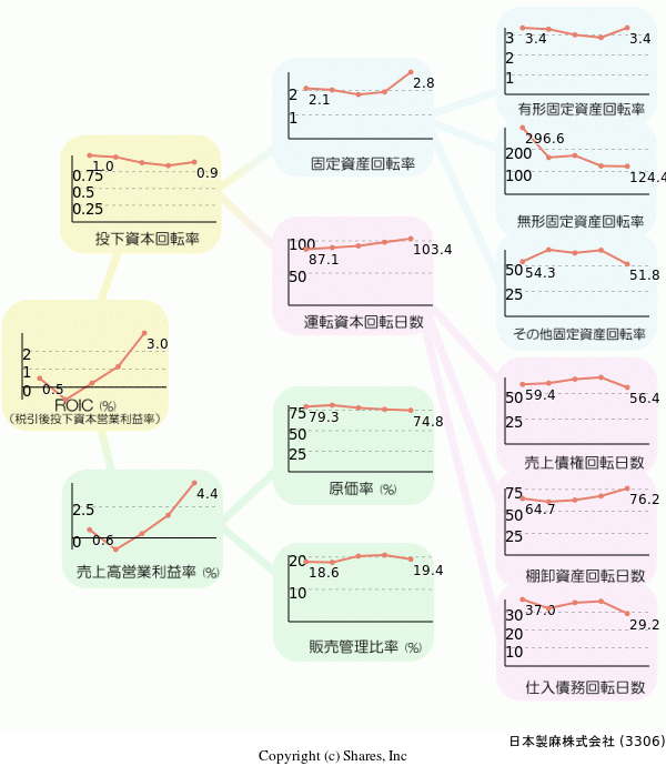 日本製麻株式会社の経営効率分析(ROICツリー)