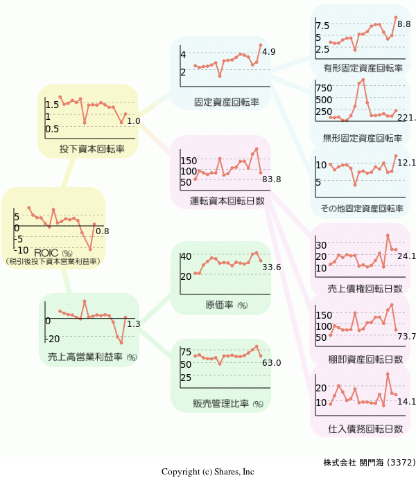 株式会社 関門海の経営効率分析(ROICツリー)