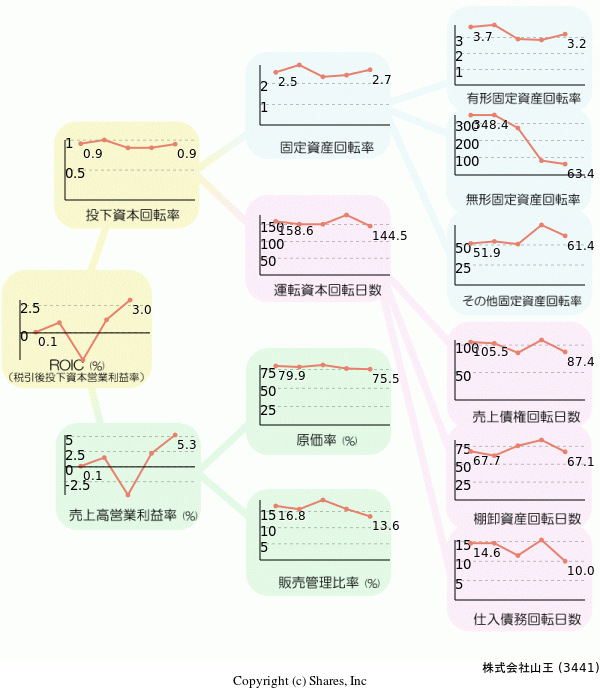 株式会社山王の経営効率分析(ROICツリー)