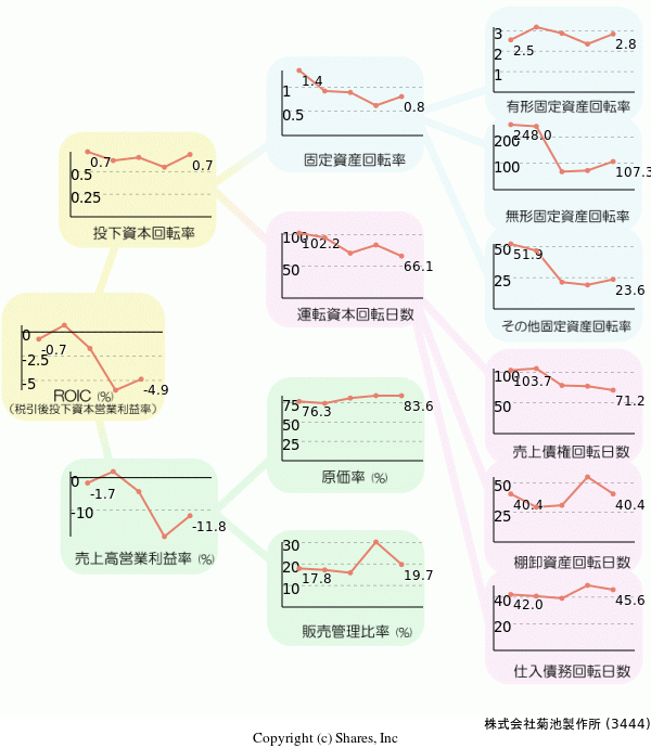 株式会社菊池製作所の経営効率分析(ROICツリー)