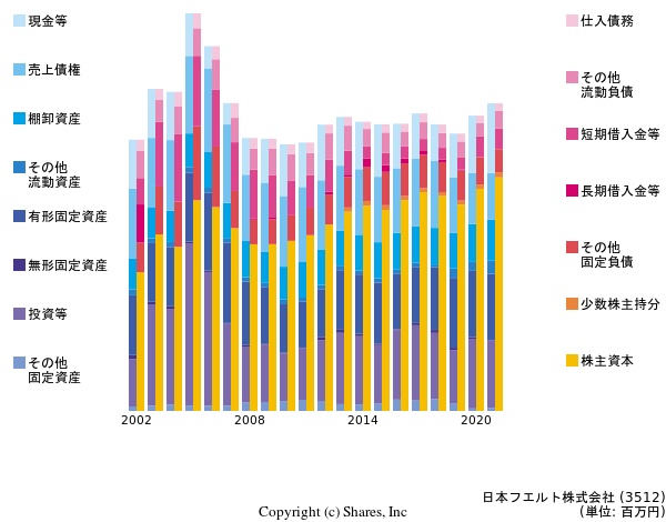 日本フエルト株式会社の貸借対照表