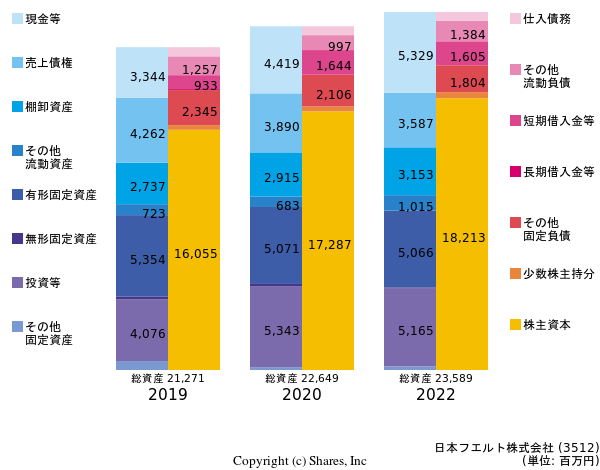 日本フエルト株式会社の貸借対照表