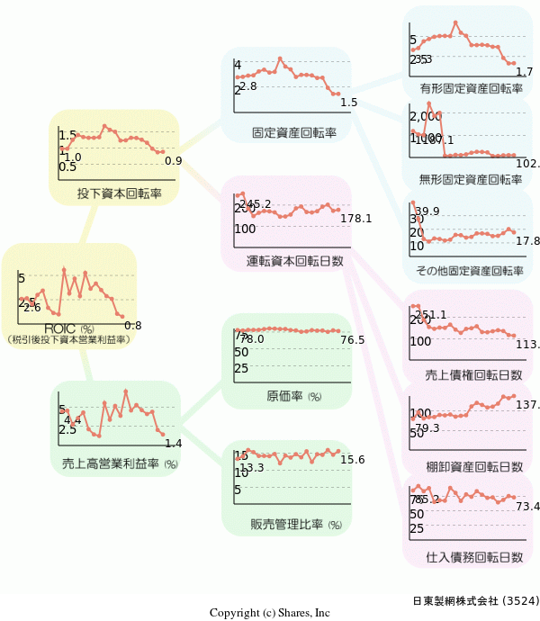 日東製網株式会社の経営効率分析(ROICツリー)