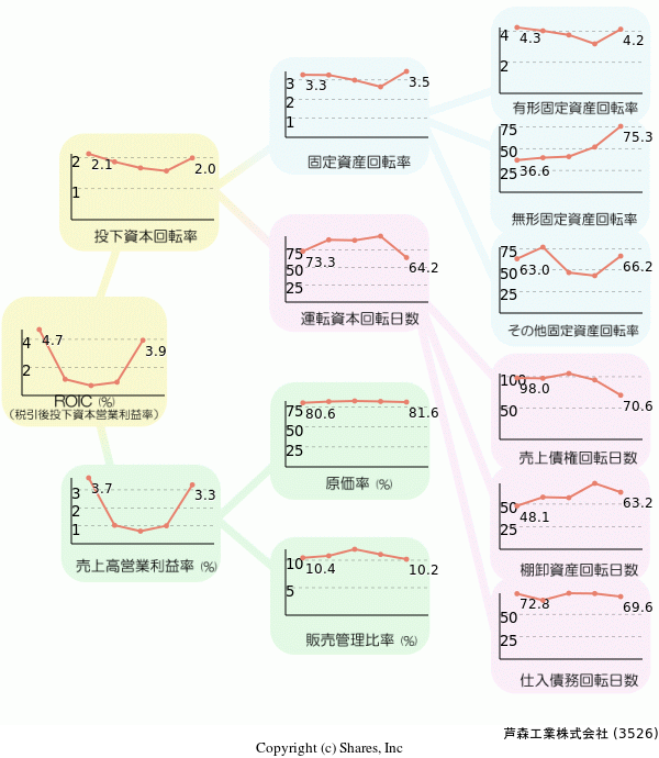 芦森工業株式会社の経営効率分析(ROICツリー)