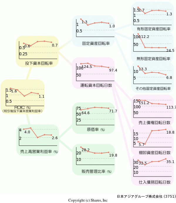 日本アジアグループ株式会社の経営効率分析(ROICツリー)