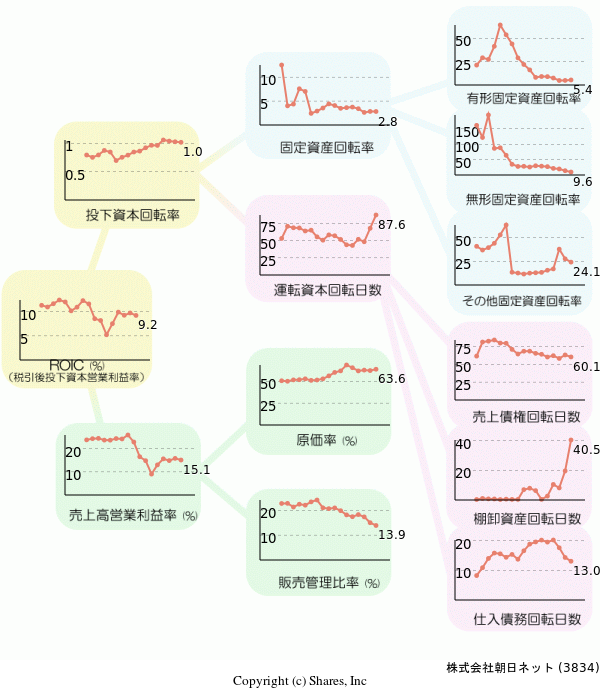 株式会社朝日ネットの経営効率分析(ROICツリー)
