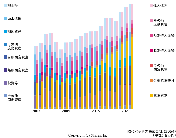 昭和パックス株式会社の貸借対照表