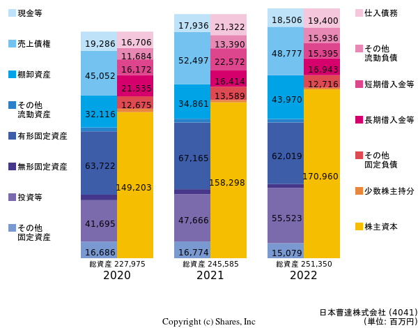 日本曹達株式会社の貸借対照表