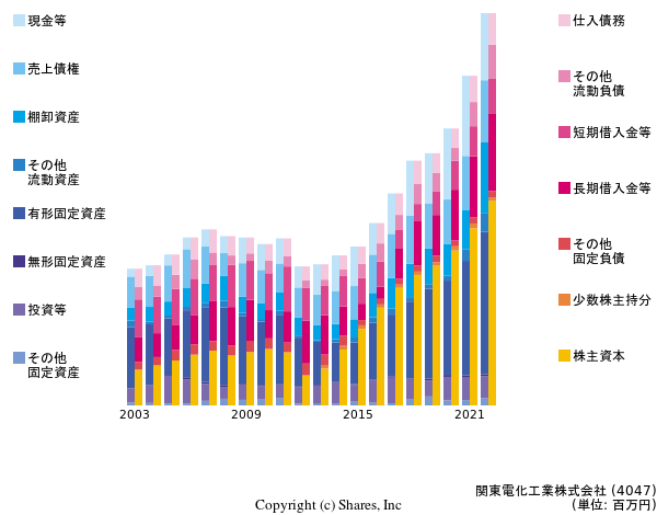 関東電化工業株式会社の貸借対照表