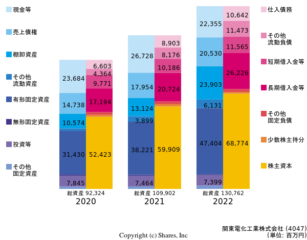 関東電化工業株式会社の貸借対照表