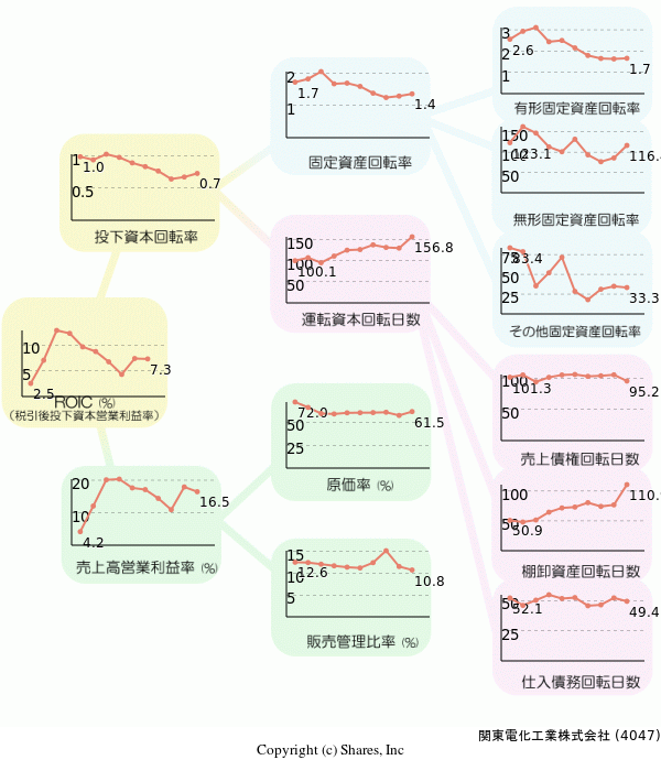 関東電化工業株式会社の経営効率分析(ROICツリー)