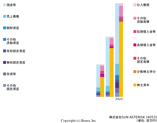 株式会社SUN ASTERISKの貸借対照表