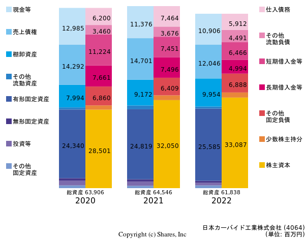 日本カーバイド工業株式会社の貸借対照表