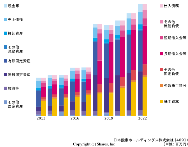 日本酸素ホールディングス株式会社の貸借対照表