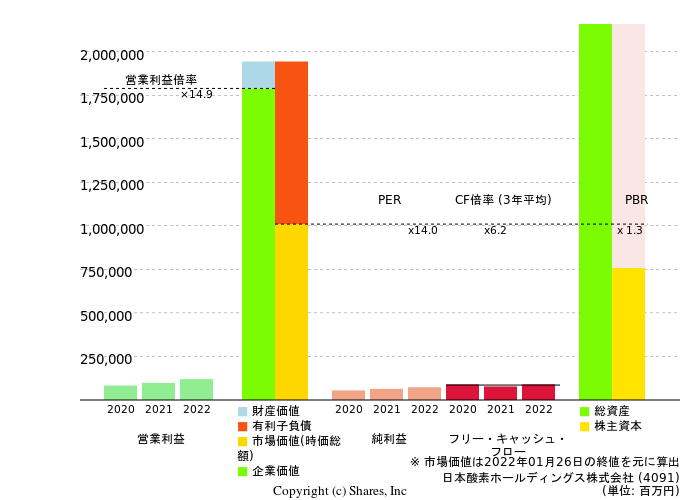 日本酸素ホールディングス株式会社の倍率評価