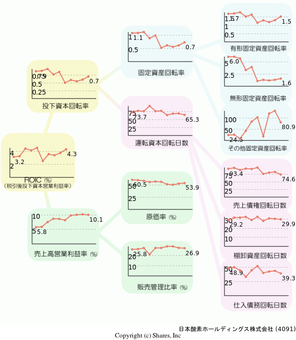 日本酸素ホールディングス株式会社の経営効率分析(ROICツリー)