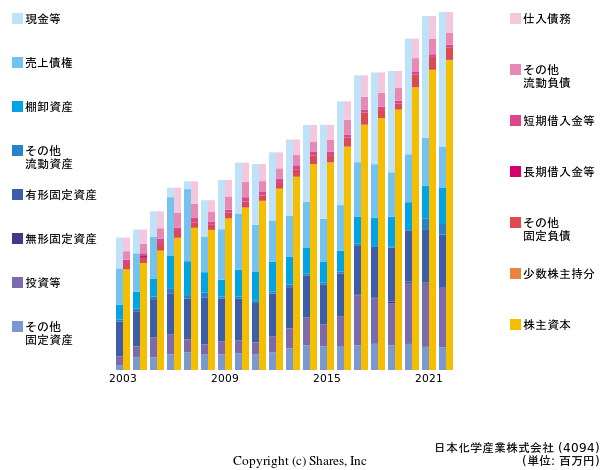 日本化学産業株式会社の貸借対照表