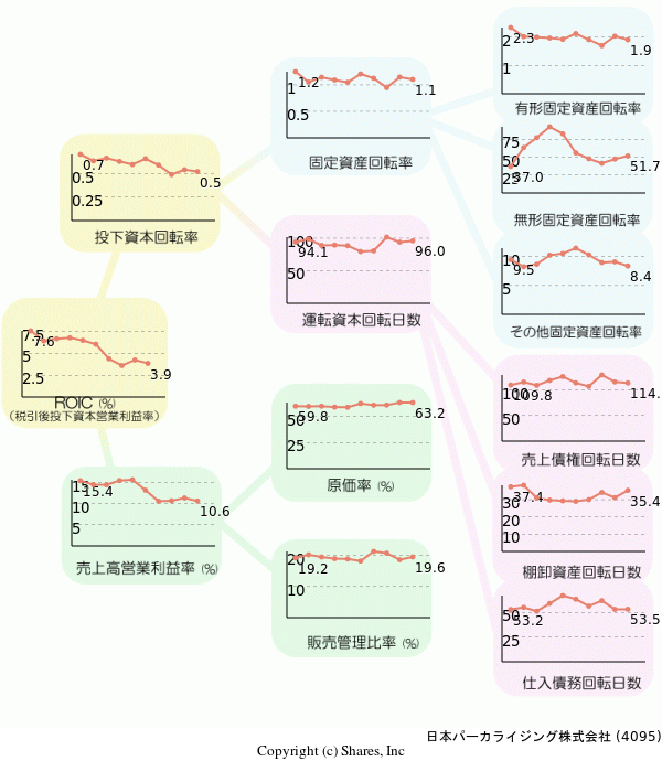 日本パーカライジング株式会社の経営効率分析(ROICツリー)