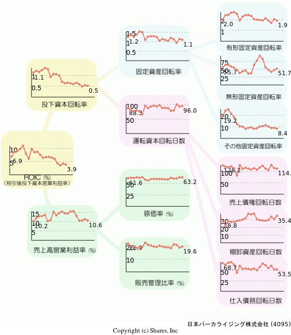 日本パーカライジング株式会社の経営効率分析(ROICツリー)
