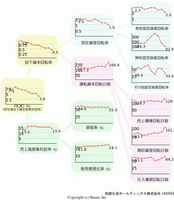 四国化成ホールディングス株式会社の経営効率分析(ROICツリー)