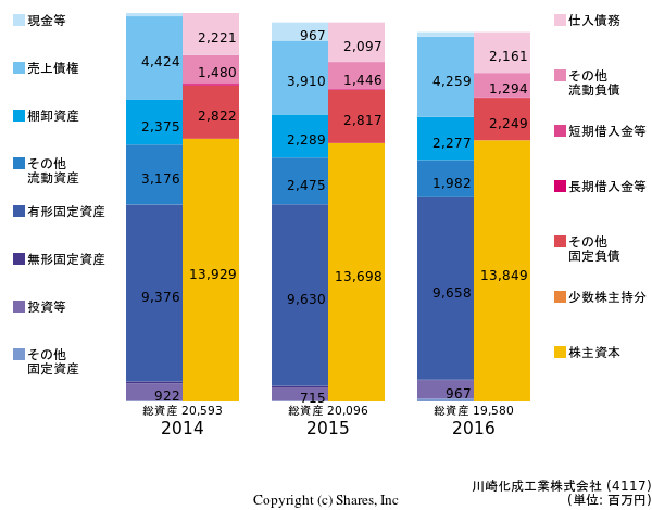 川崎化成工業株式会社の貸借対照表
