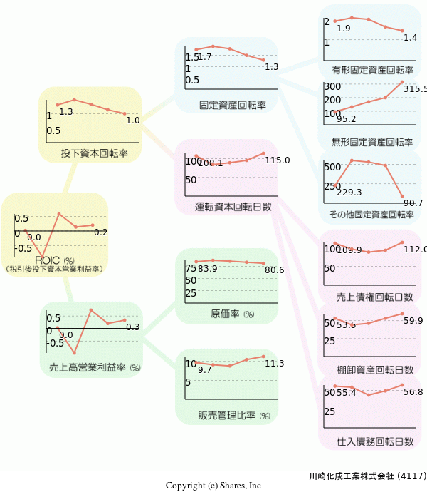 川崎化成工業株式会社の経営効率分析(ROICツリー)