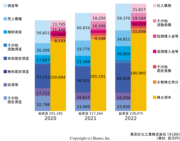 東京応化工業株式会社の貸借対照表