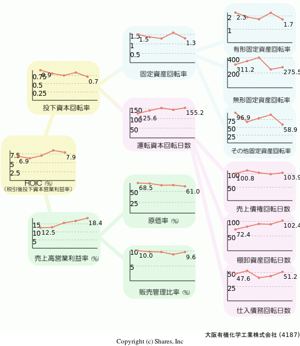 大阪有機化学工業株式会社の経営効率分析(ROICツリー)