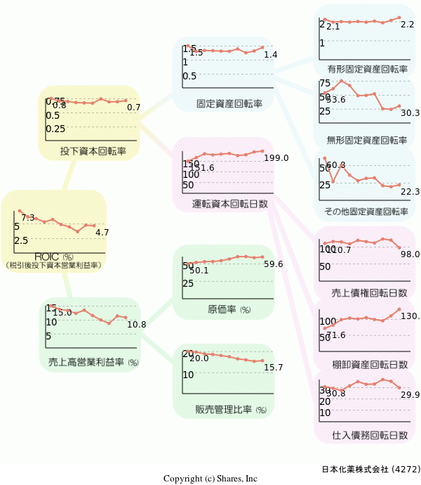 日本化薬株式会社の経営効率分析(ROICツリー)