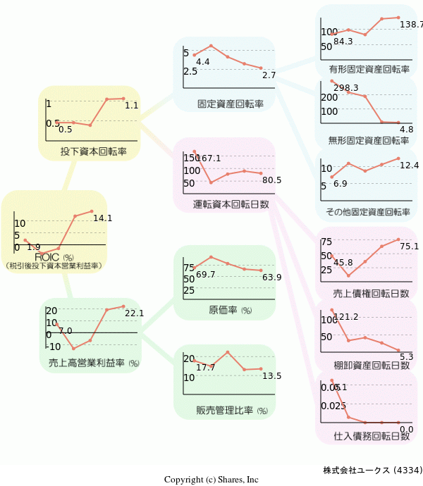 株式会社ユークスの経営効率分析(ROICツリー)