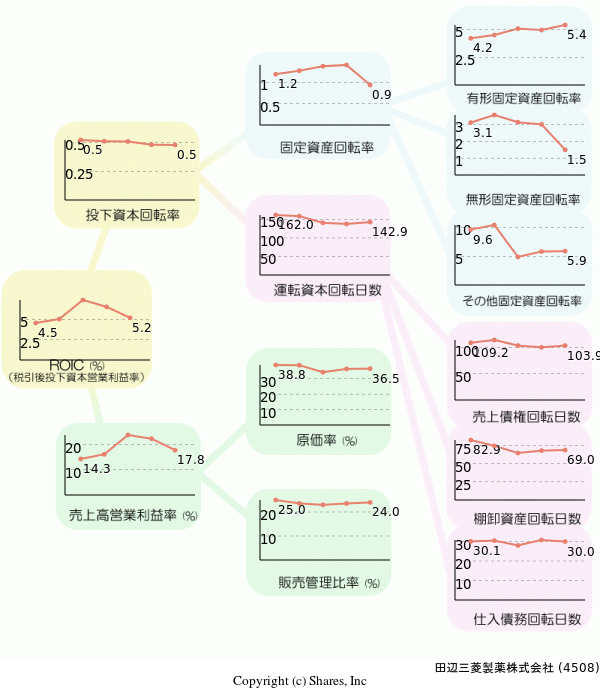 田辺三菱製薬株式会社の経営効率分析(ROICツリー)