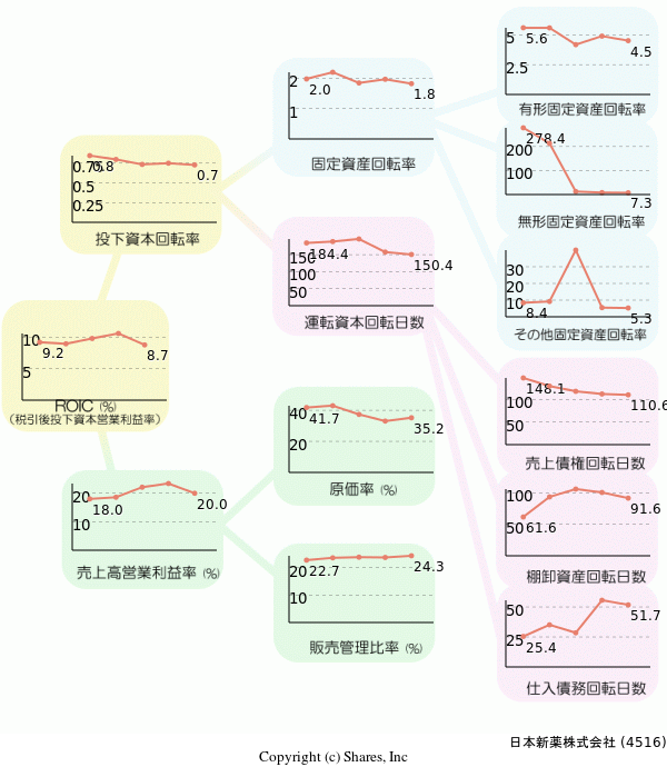 日本新薬株式会社の経営効率分析(ROICツリー)