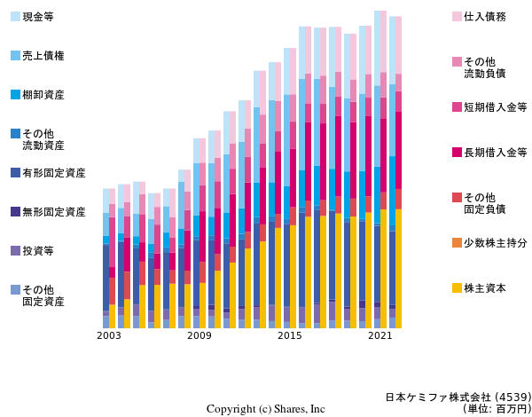 日本ケミファ株式会社の貸借対照表