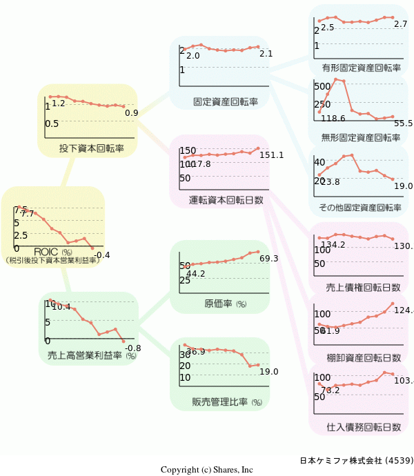 日本ケミファ株式会社の経営効率分析(ROICツリー)
