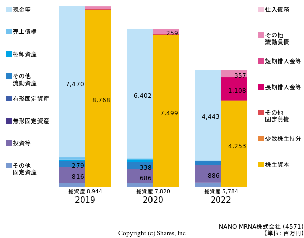 NANO MRNA株式会社の貸借対照表