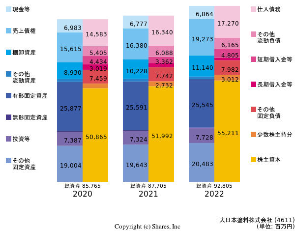 大日本塗料株式会社の貸借対照表