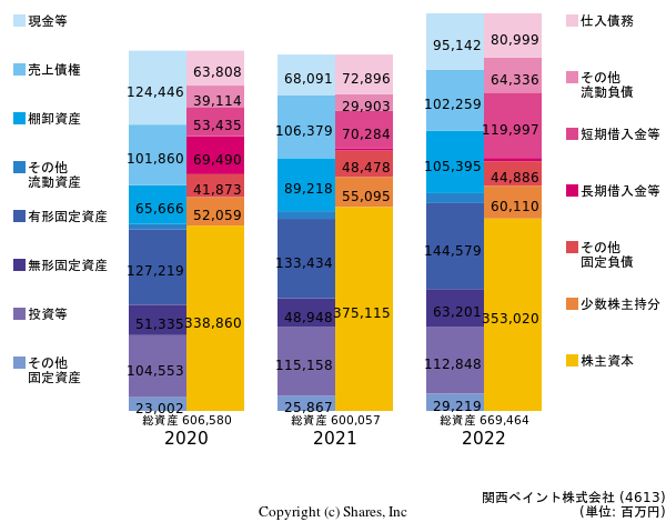 関西ペイント株式会社の貸借対照表