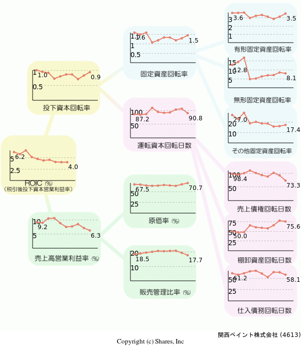 関西ペイント株式会社の経営効率分析(ROICツリー)