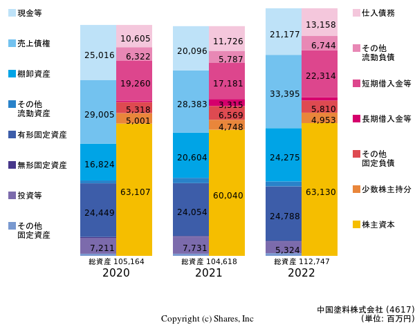 中国塗料株式会社の貸借対照表