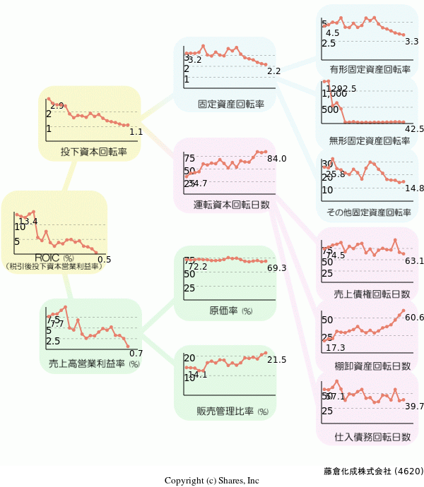 藤倉化成株式会社の経営効率分析(ROICツリー)