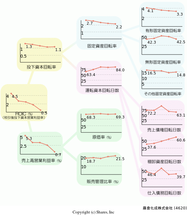 藤倉化成株式会社の経営効率分析(ROICツリー)