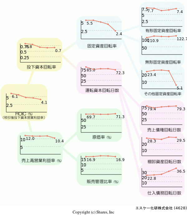 エスケー化研株式会社の経営効率分析(ROICツリー)
